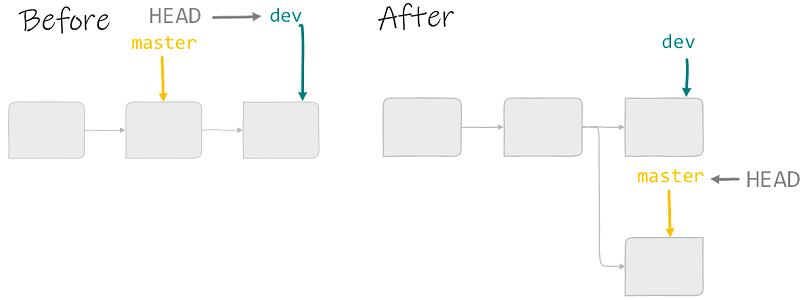 Actual branching