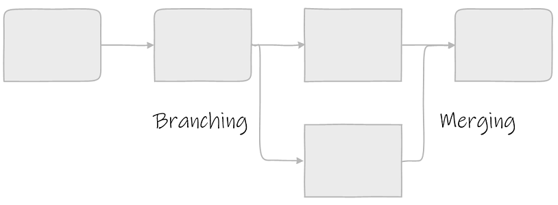 Branching & Merging