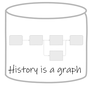 Commit history is a graph