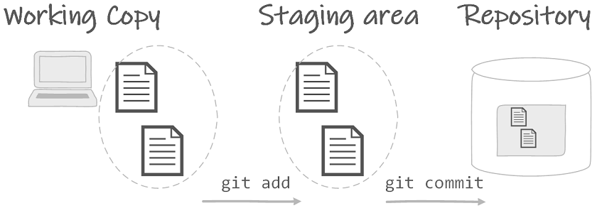 Staging files before committing them to the repository