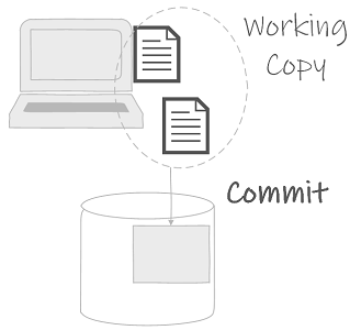 Committing files from the working copy to the repository